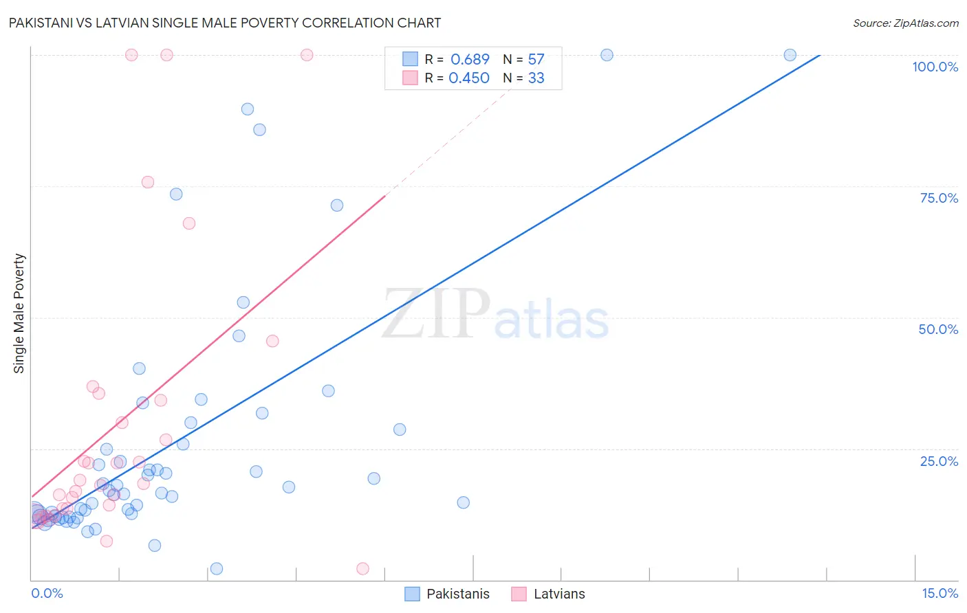 Pakistani vs Latvian Single Male Poverty