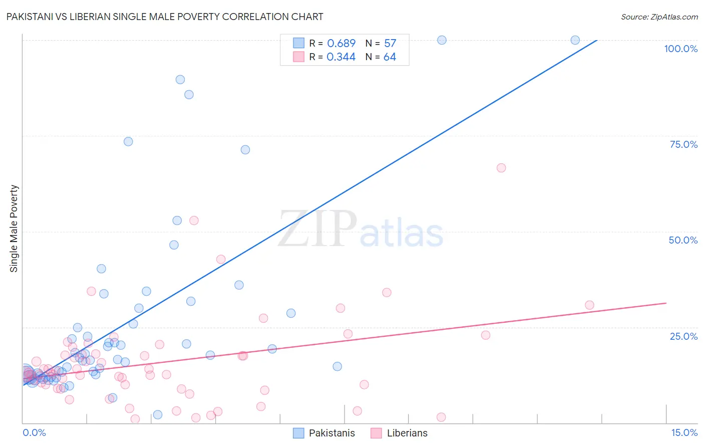 Pakistani vs Liberian Single Male Poverty