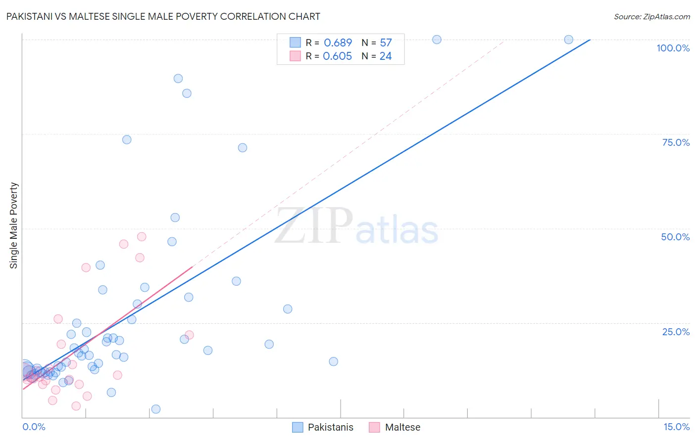 Pakistani vs Maltese Single Male Poverty