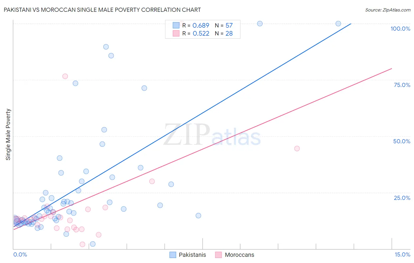 Pakistani vs Moroccan Single Male Poverty