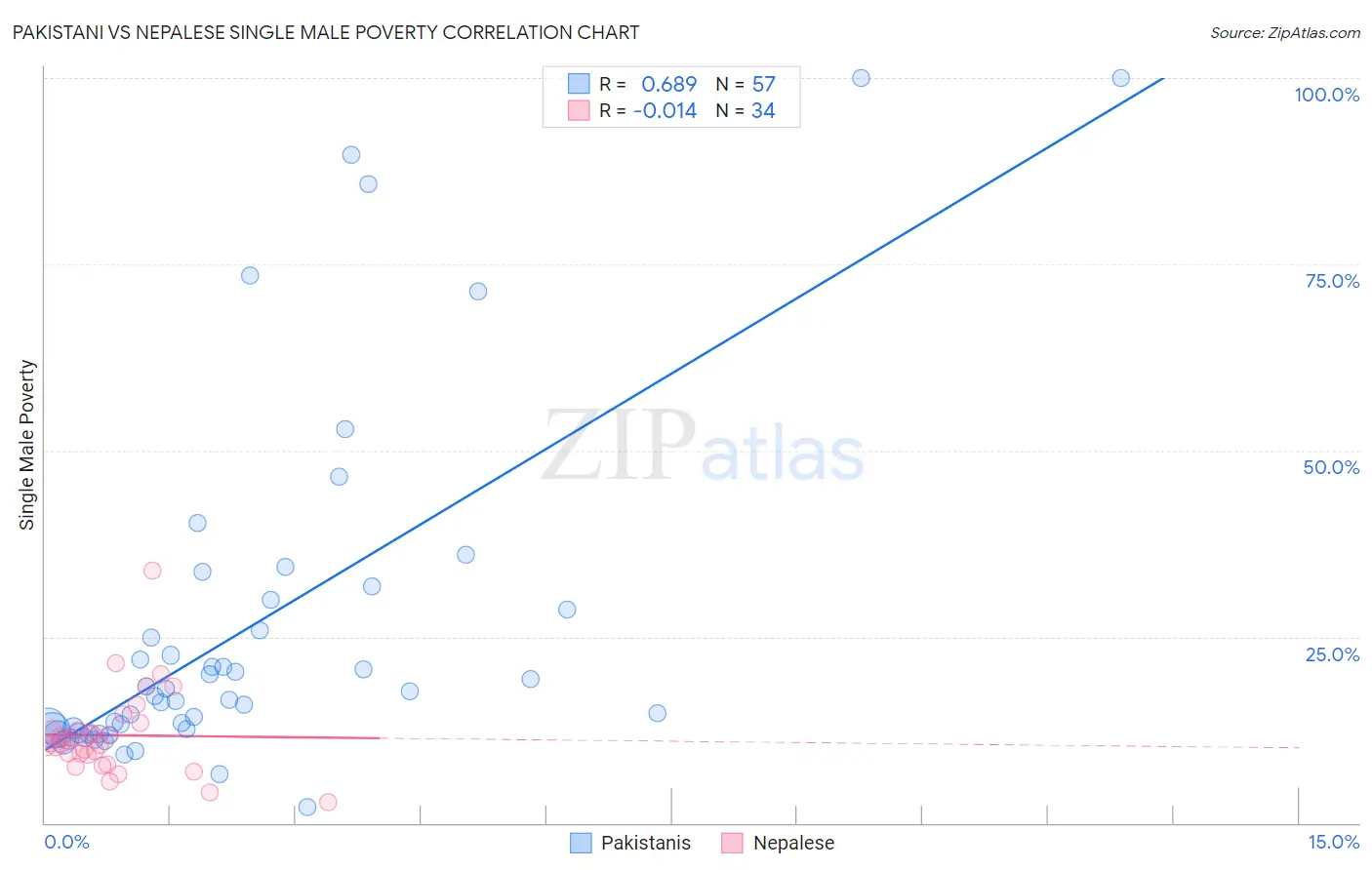 Pakistani vs Nepalese Single Male Poverty