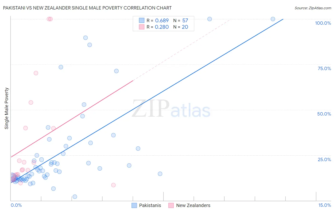 Pakistani vs New Zealander Single Male Poverty