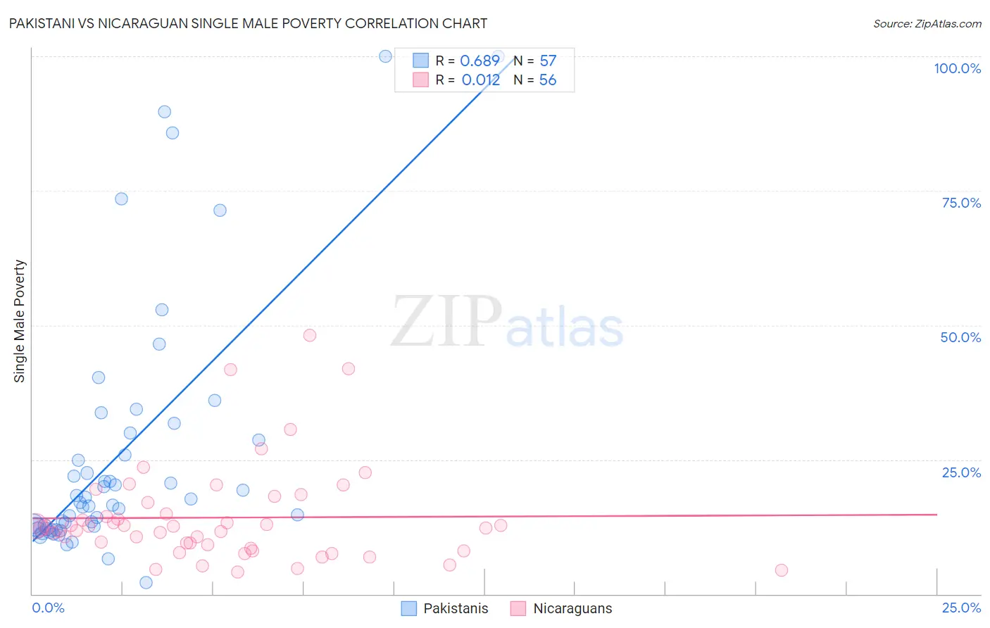 Pakistani vs Nicaraguan Single Male Poverty