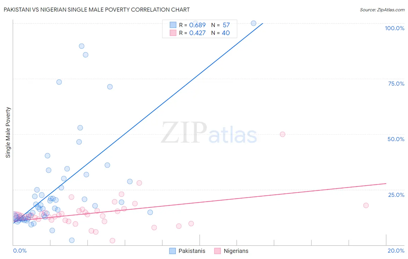 Pakistani vs Nigerian Single Male Poverty