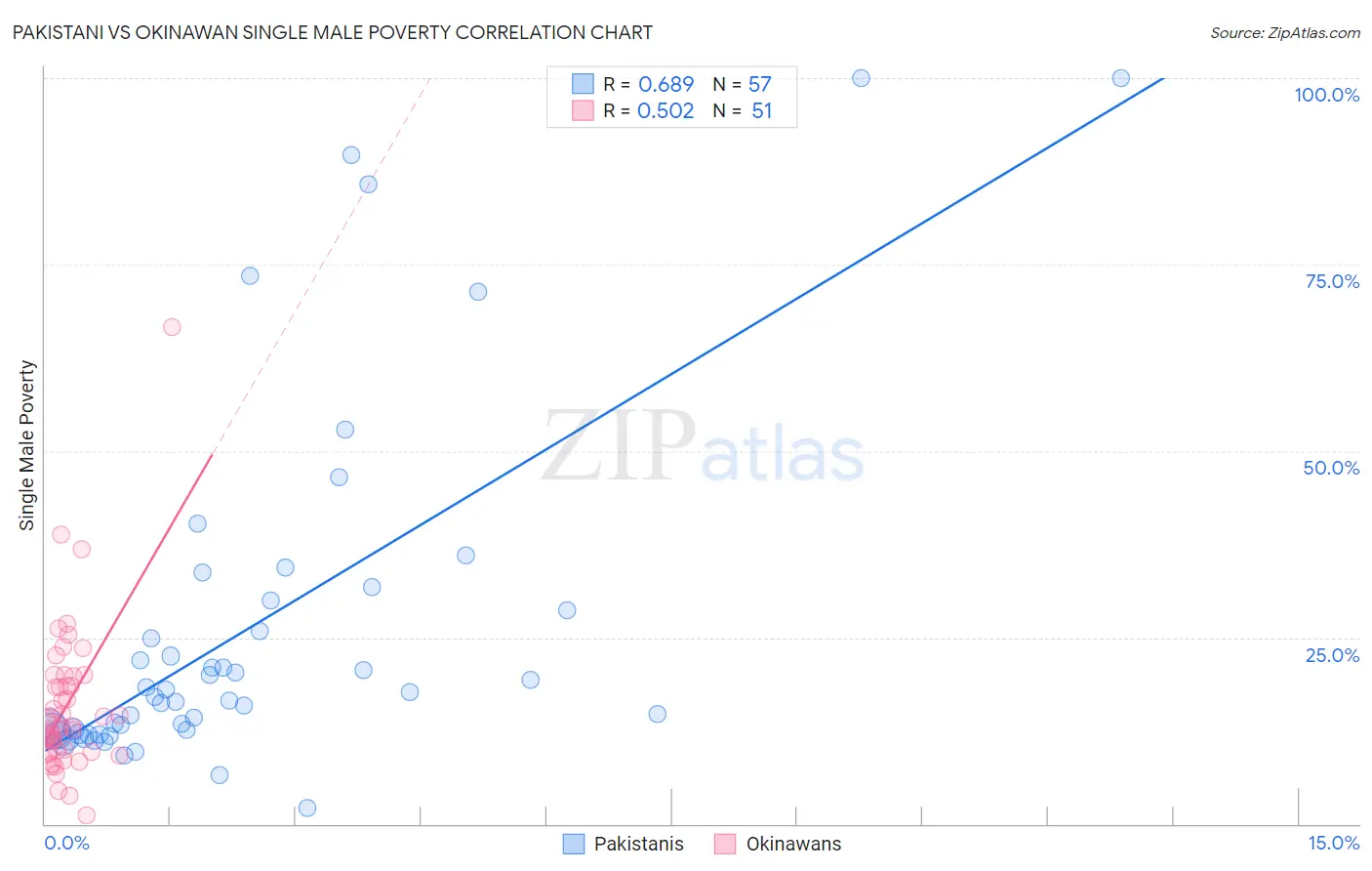 Pakistani vs Okinawan Single Male Poverty