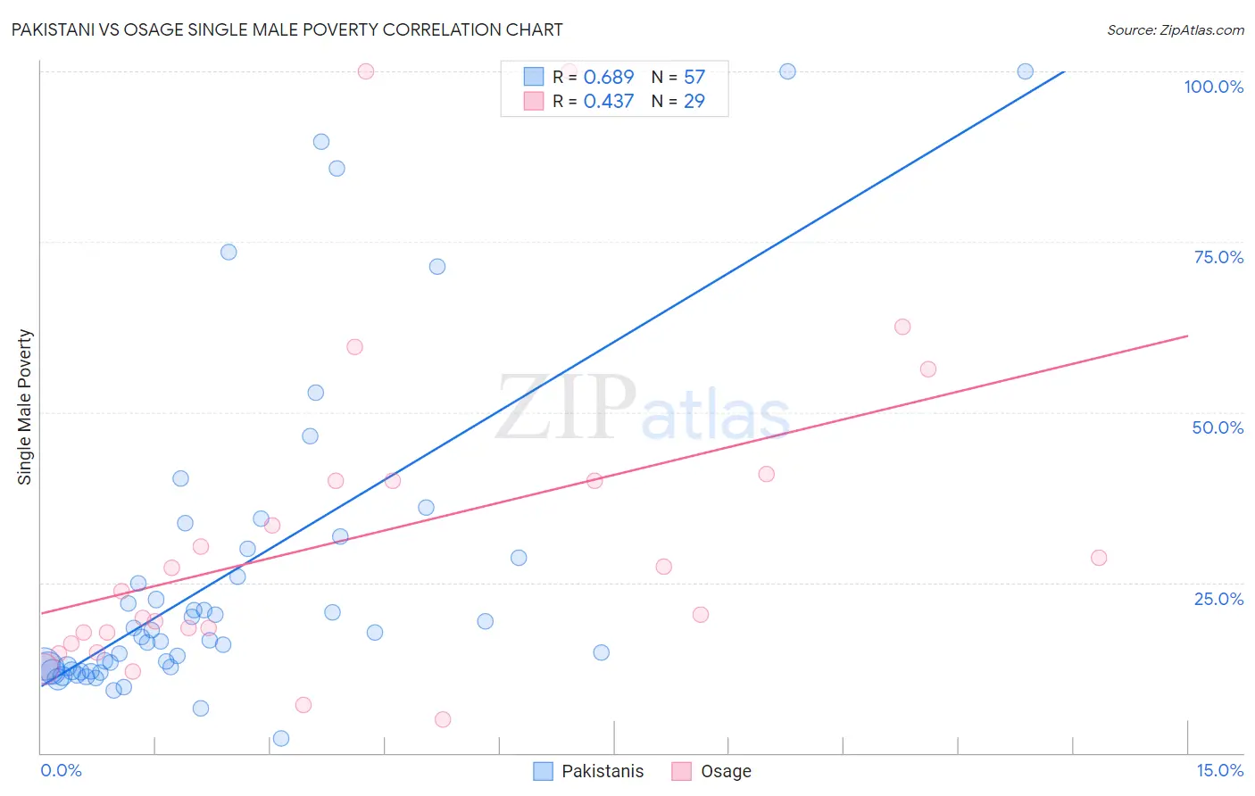 Pakistani vs Osage Single Male Poverty