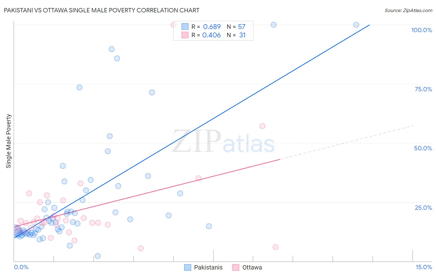 Pakistani vs Ottawa Single Male Poverty
