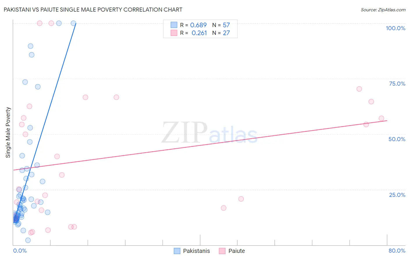 Pakistani vs Paiute Single Male Poverty