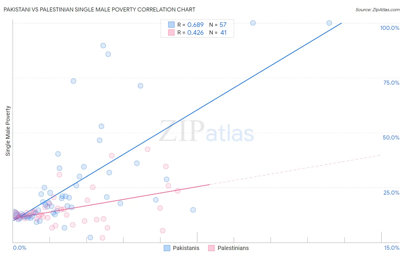 Pakistani vs Palestinian Single Male Poverty