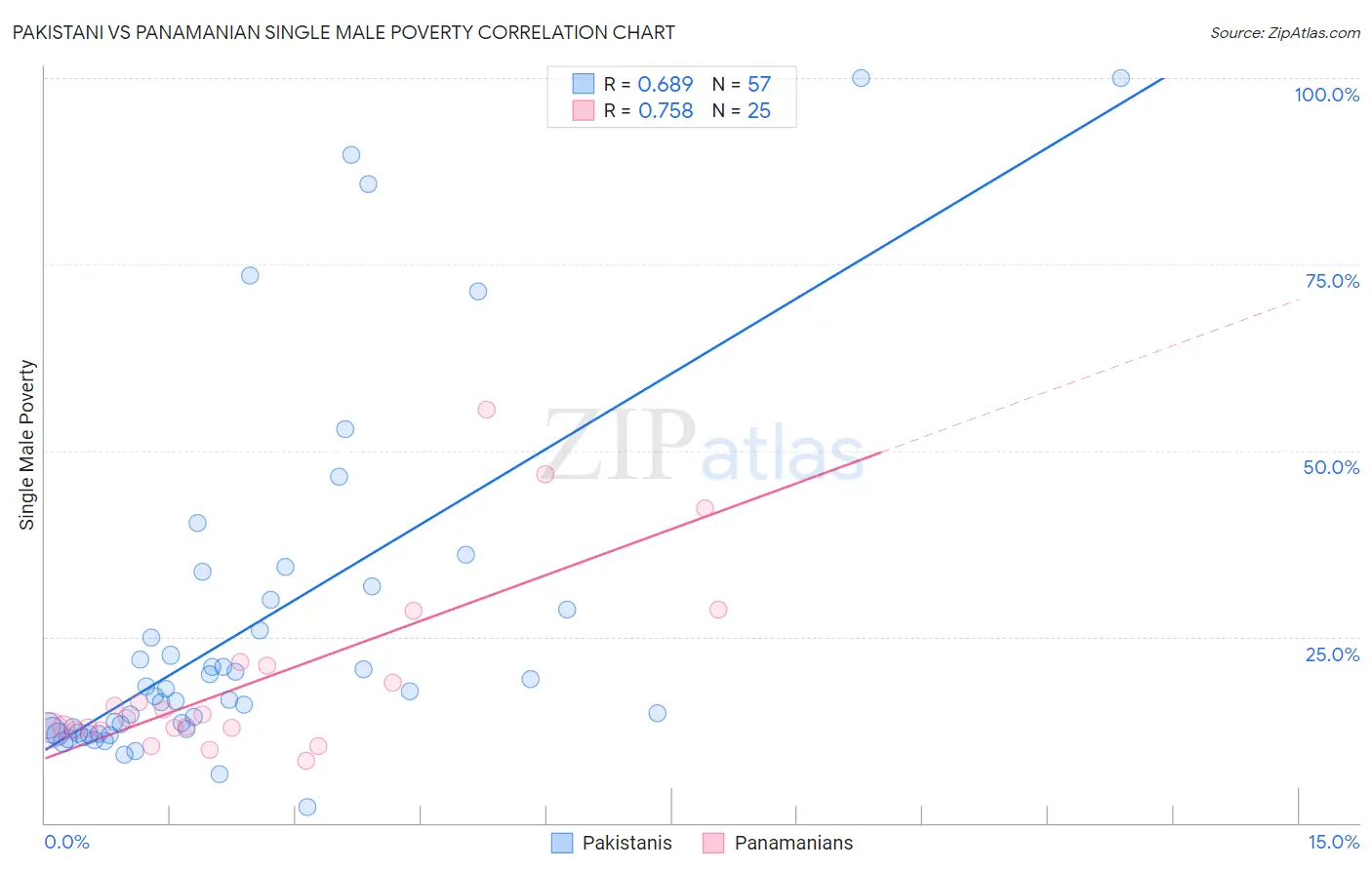 Pakistani vs Panamanian Single Male Poverty