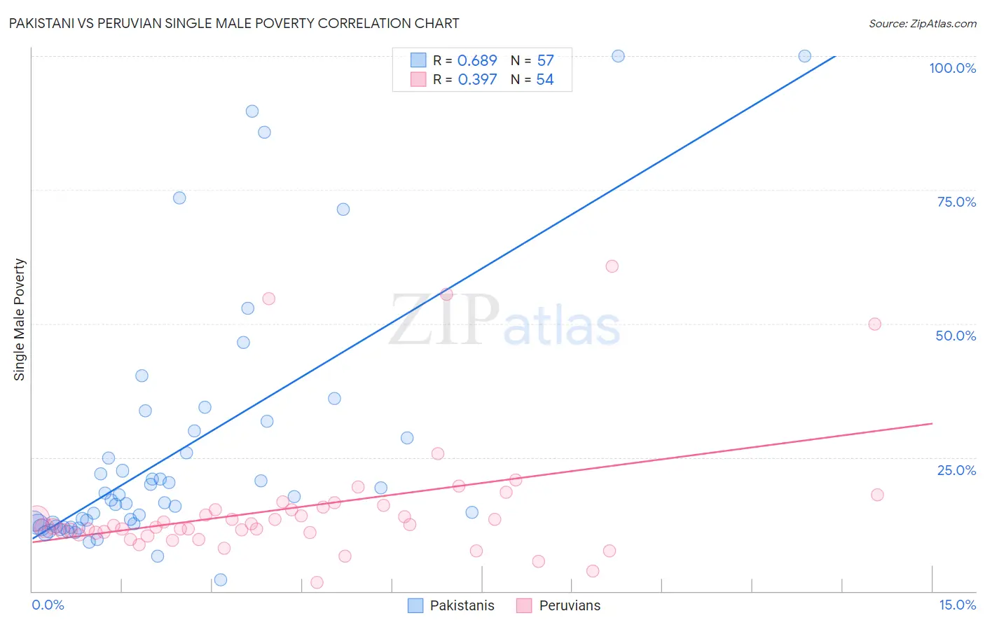 Pakistani vs Peruvian Single Male Poverty