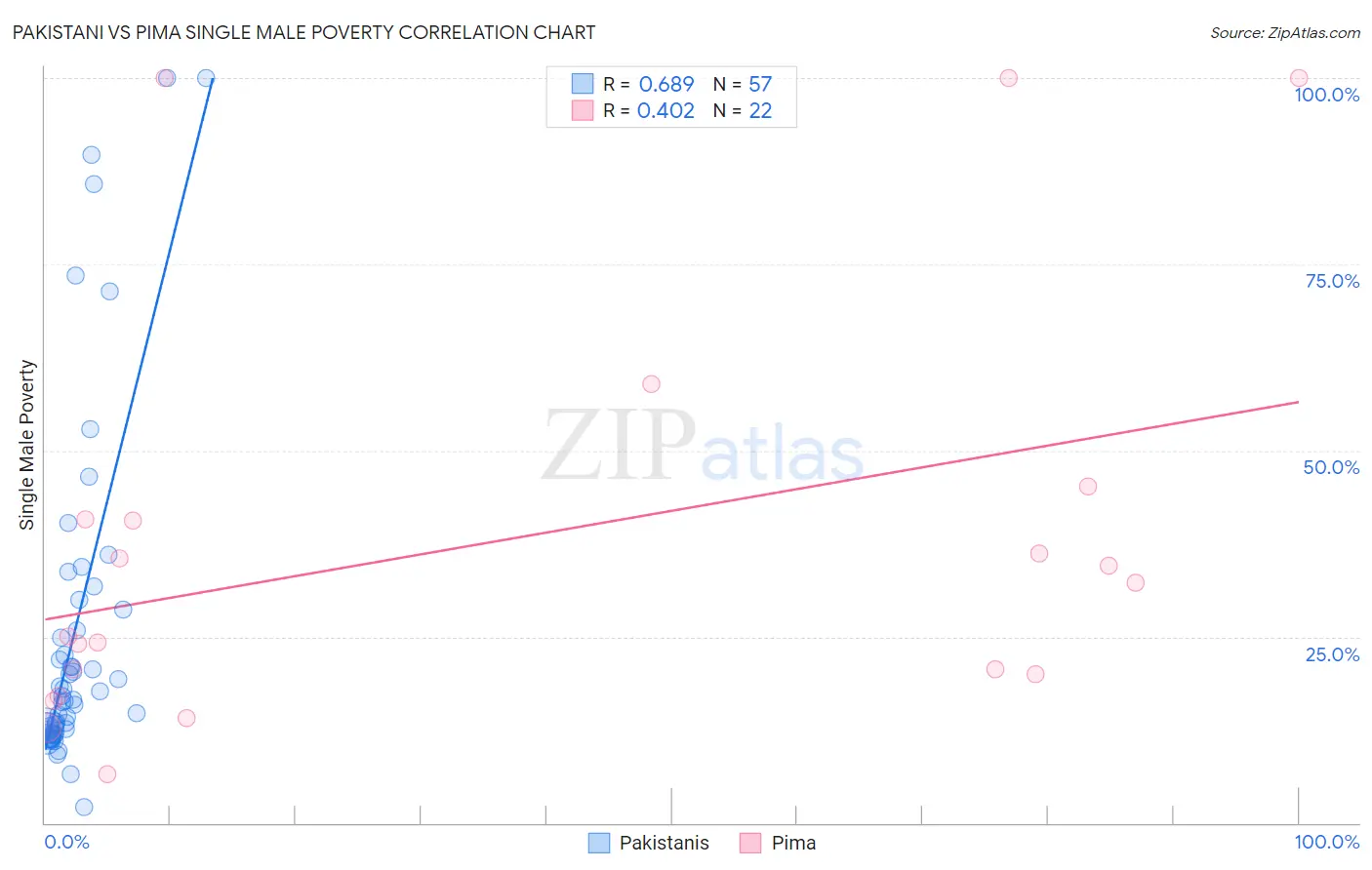 Pakistani vs Pima Single Male Poverty