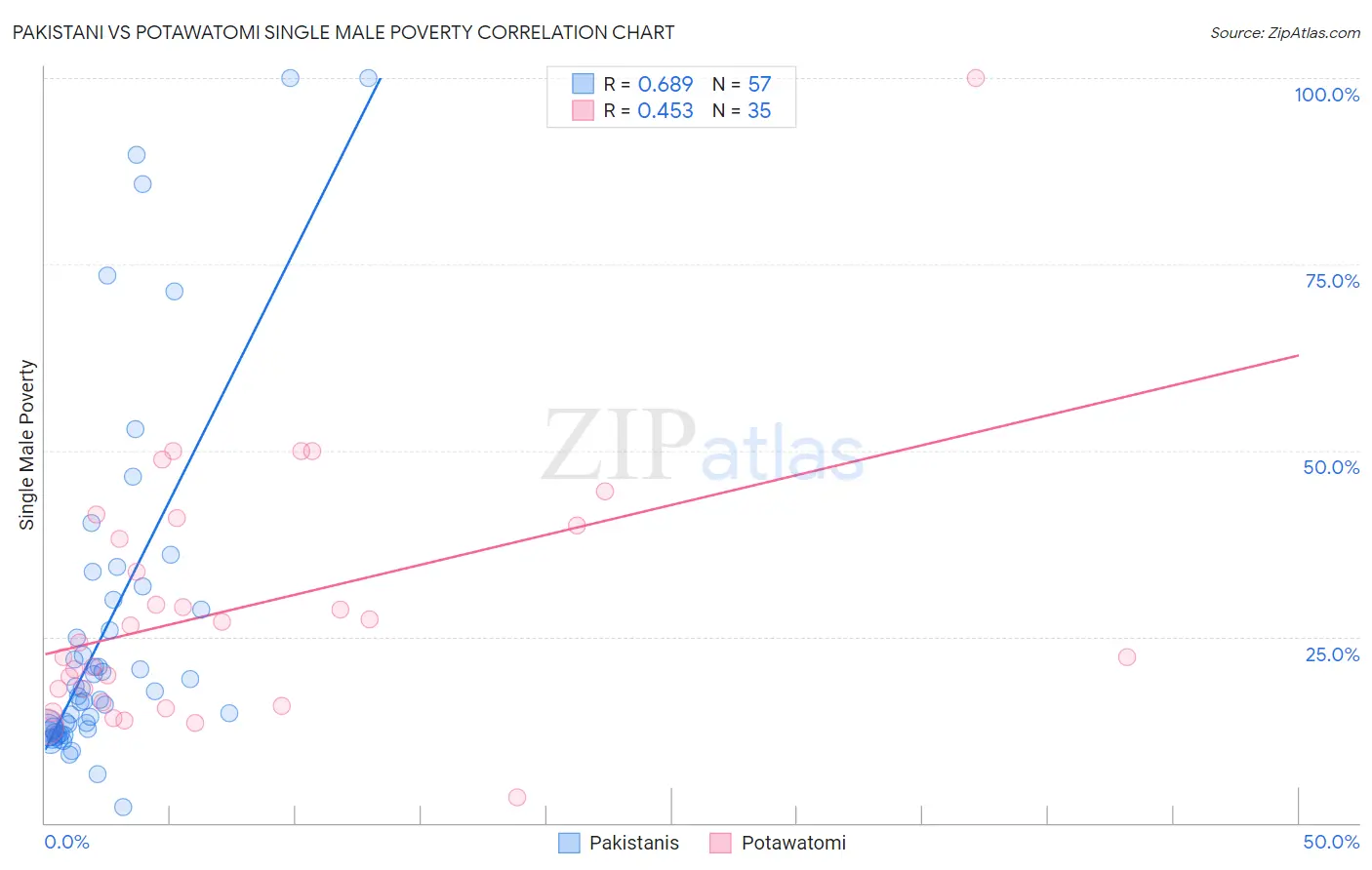 Pakistani vs Potawatomi Single Male Poverty