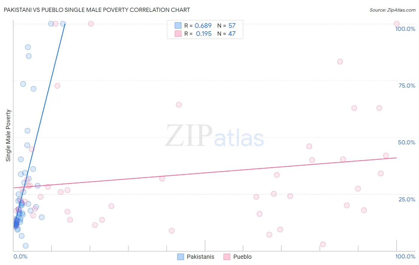 Pakistani vs Pueblo Single Male Poverty