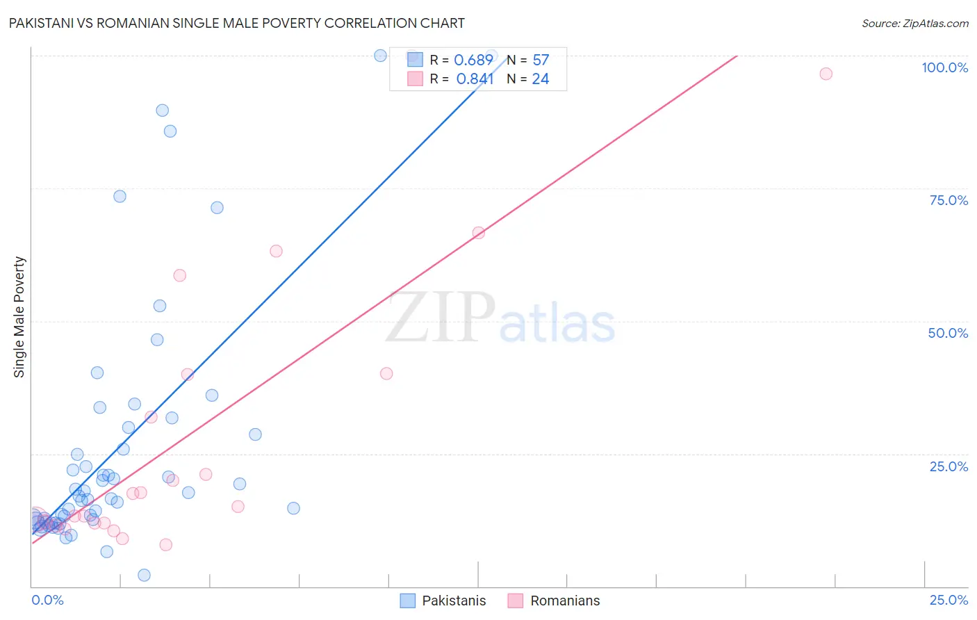 Pakistani vs Romanian Single Male Poverty