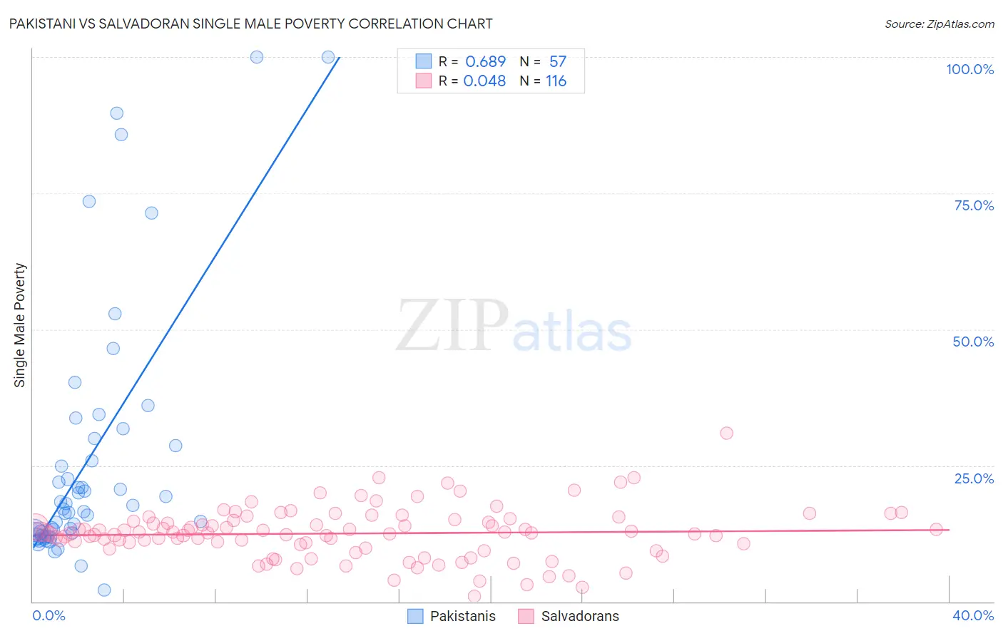 Pakistani vs Salvadoran Single Male Poverty