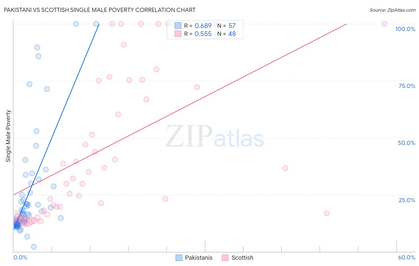Pakistani vs Scottish Single Male Poverty