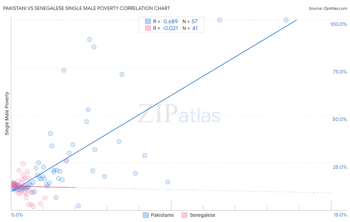 Pakistani vs Senegalese Single Male Poverty