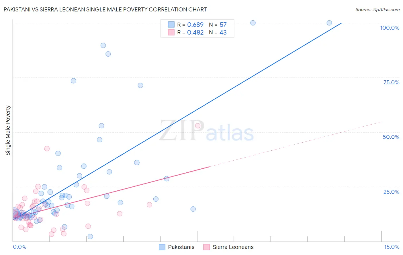 Pakistani vs Sierra Leonean Single Male Poverty