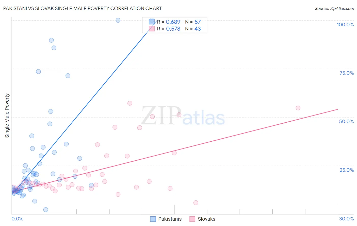 Pakistani vs Slovak Single Male Poverty