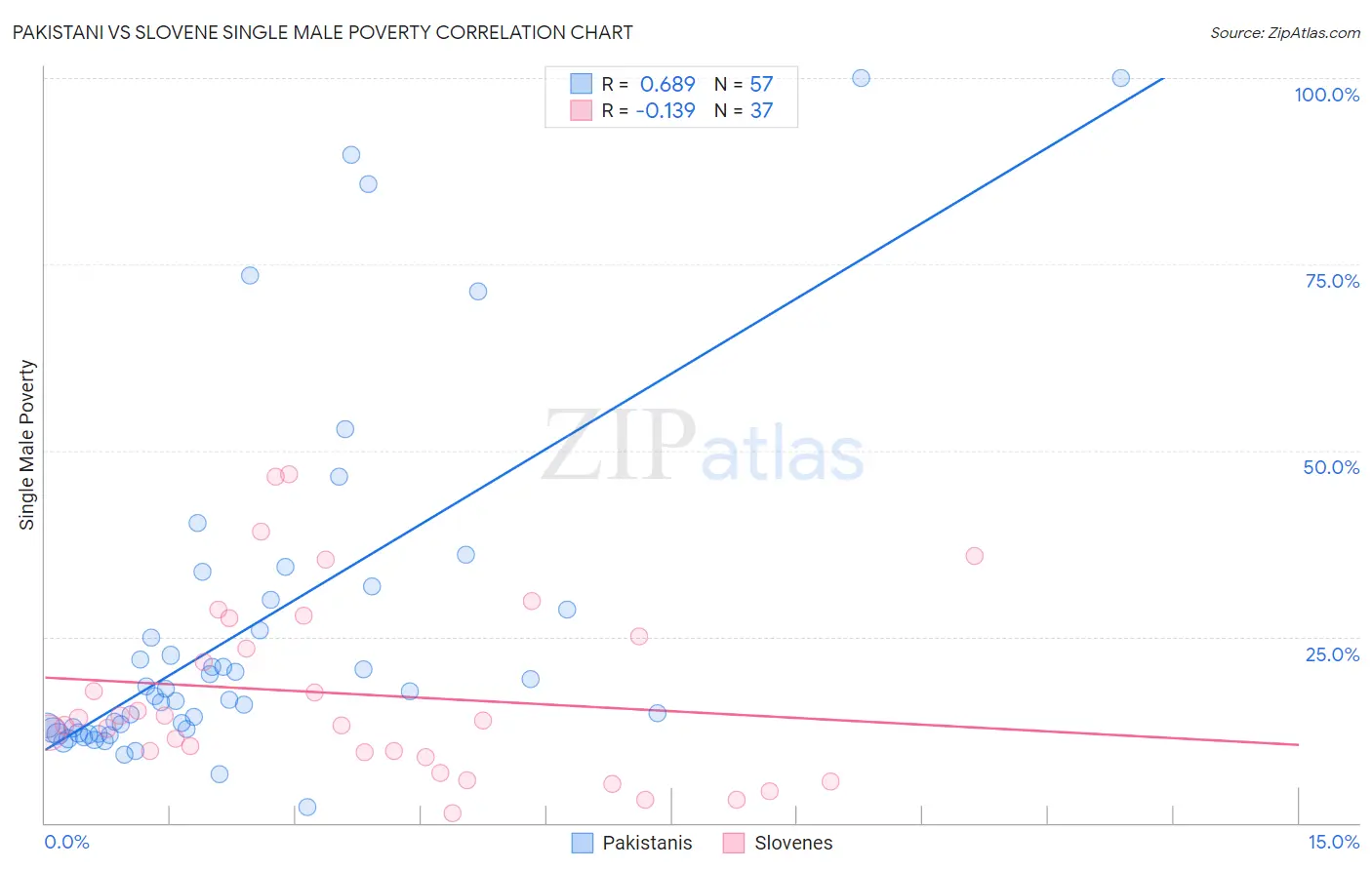 Pakistani vs Slovene Single Male Poverty