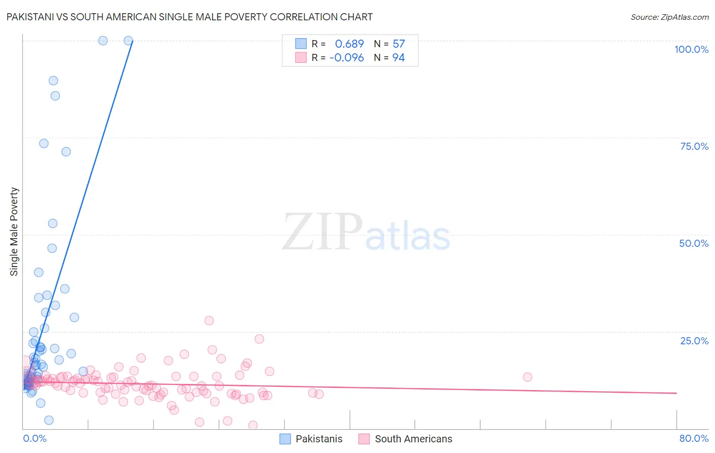 Pakistani vs South American Single Male Poverty