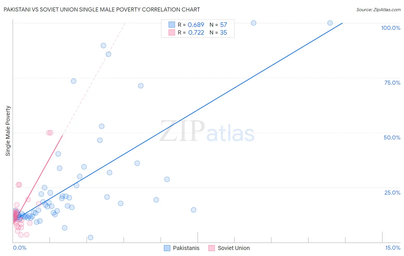 Pakistani vs Soviet Union Single Male Poverty