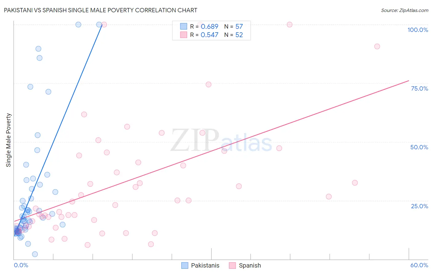 Pakistani vs Spanish Single Male Poverty