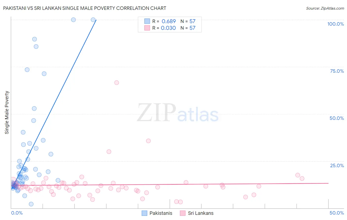 Pakistani vs Sri Lankan Single Male Poverty