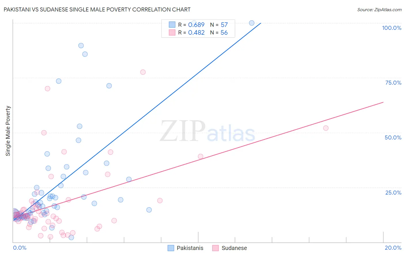 Pakistani vs Sudanese Single Male Poverty