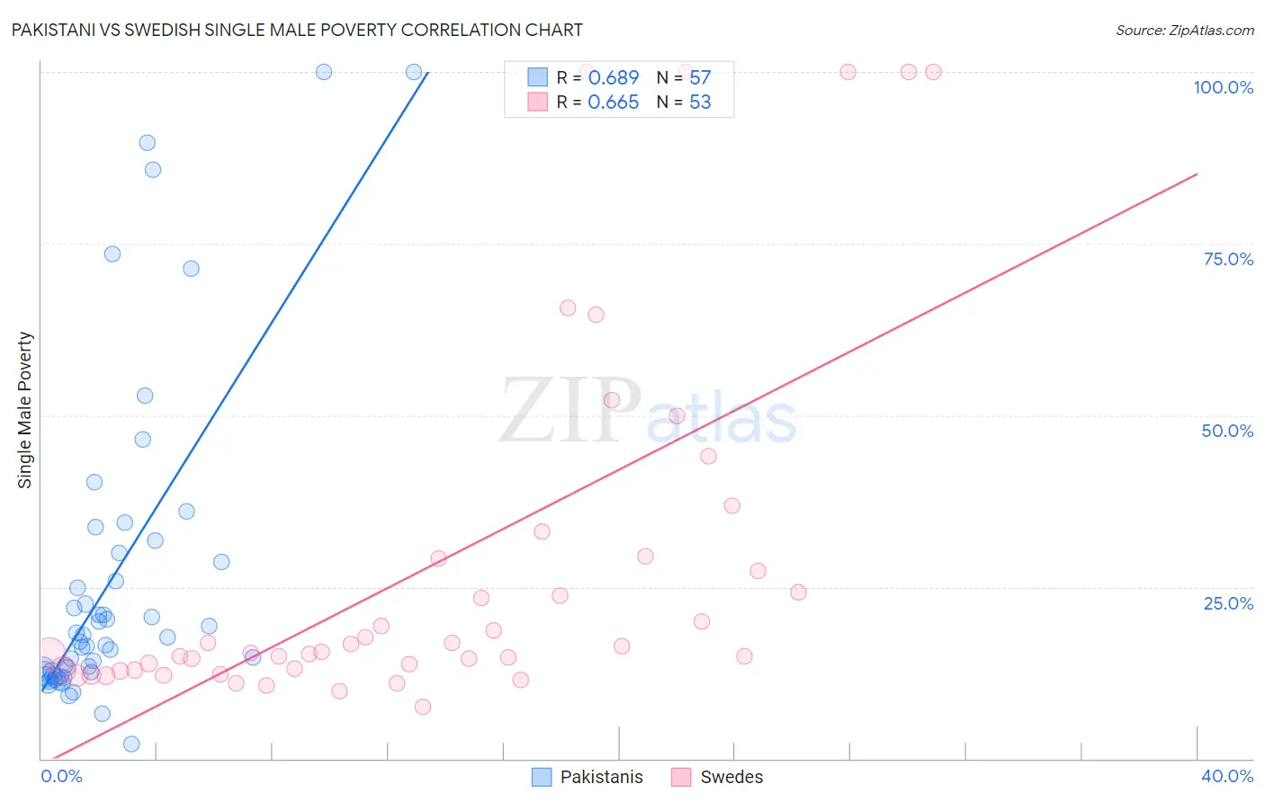 Pakistani vs Swedish Single Male Poverty