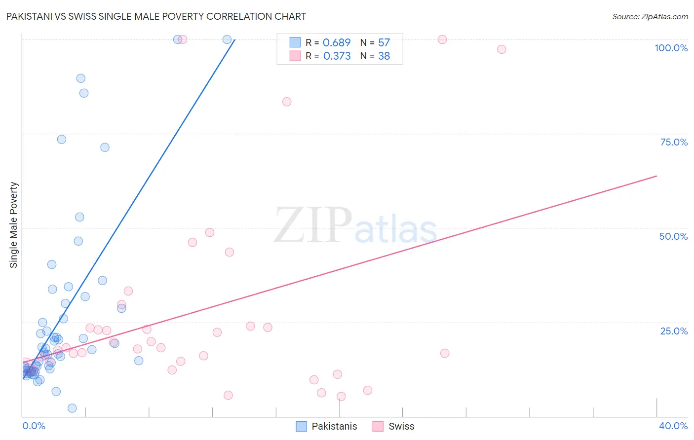 Pakistani vs Swiss Single Male Poverty