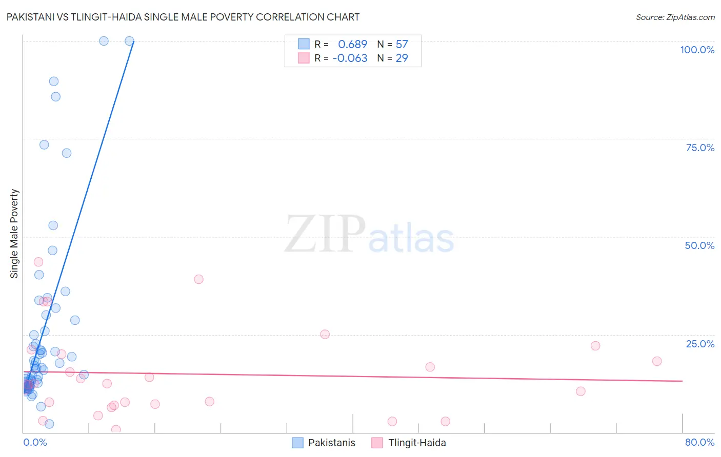 Pakistani vs Tlingit-Haida Single Male Poverty