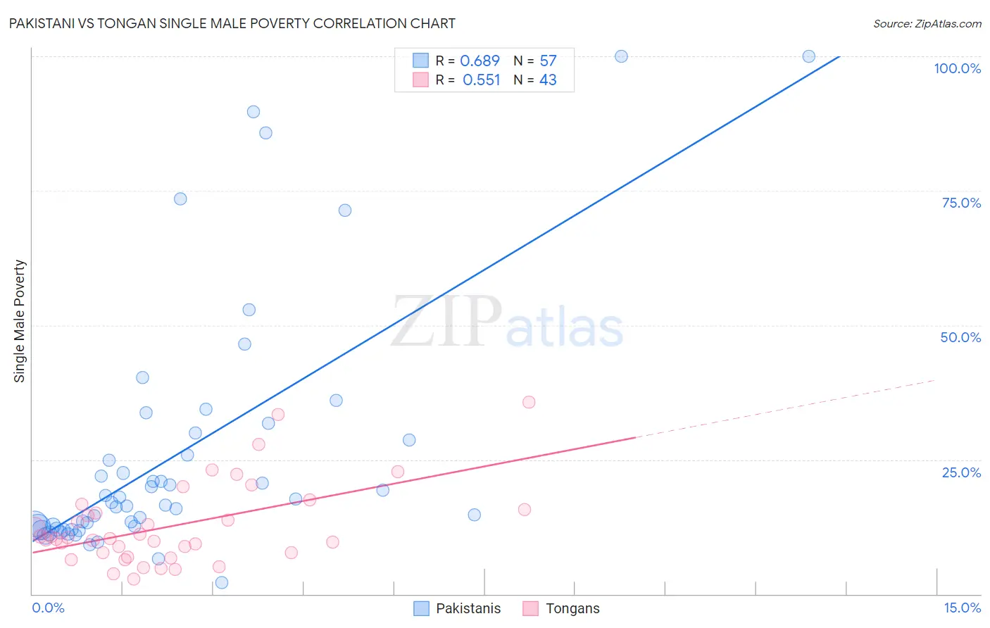 Pakistani vs Tongan Single Male Poverty