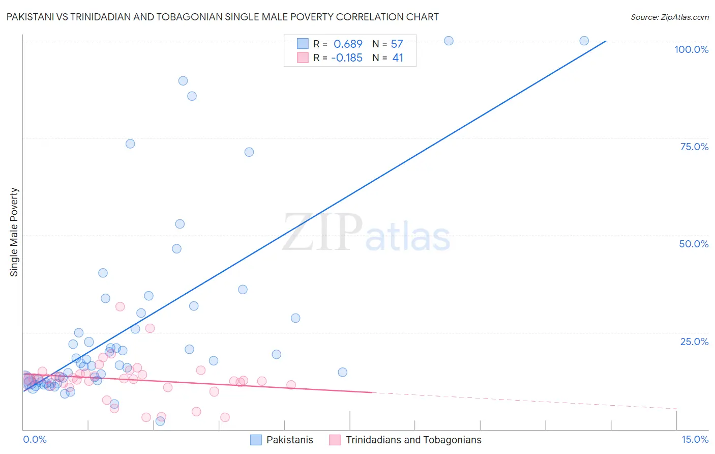 Pakistani vs Trinidadian and Tobagonian Single Male Poverty