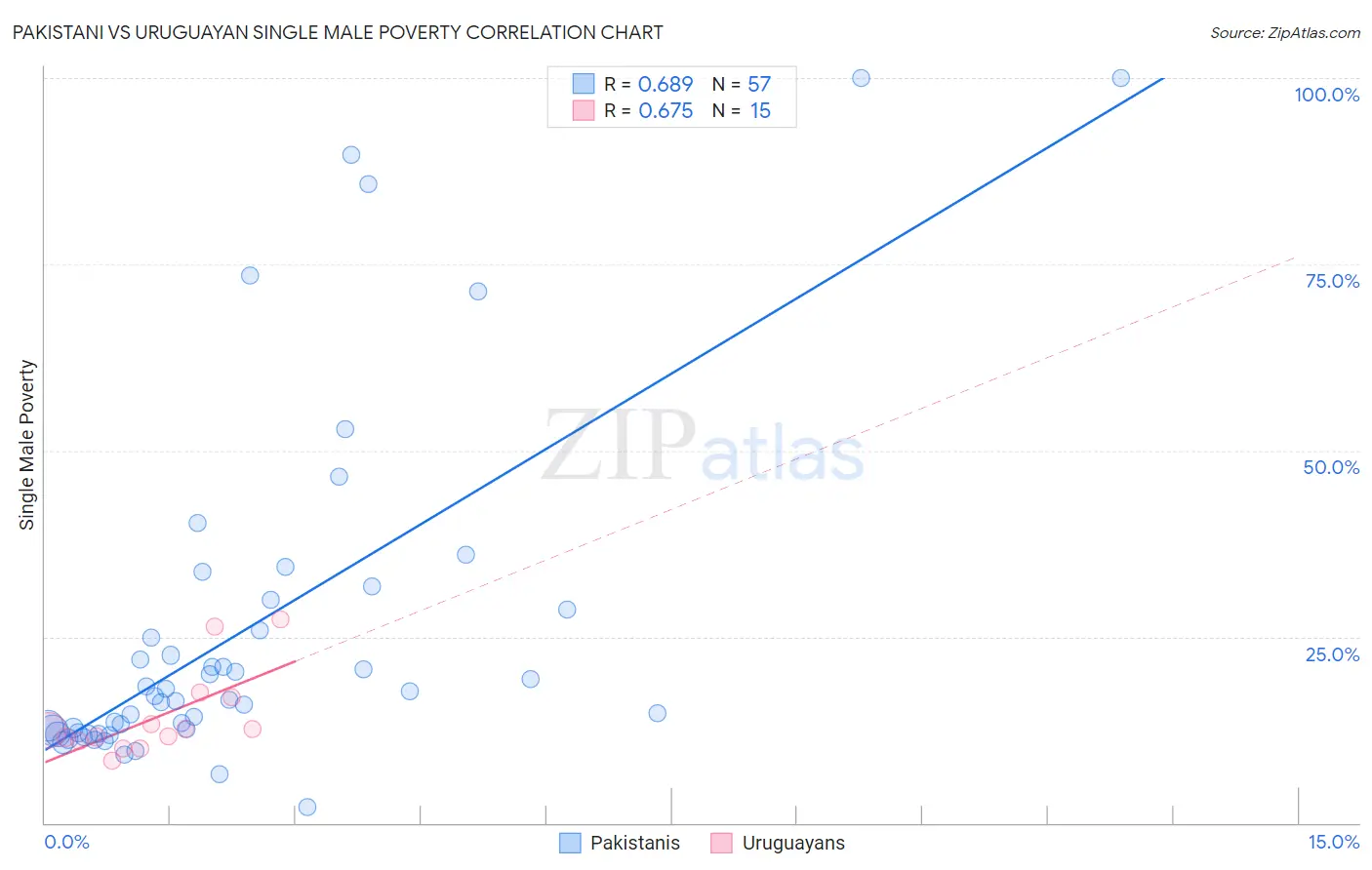 Pakistani vs Uruguayan Single Male Poverty