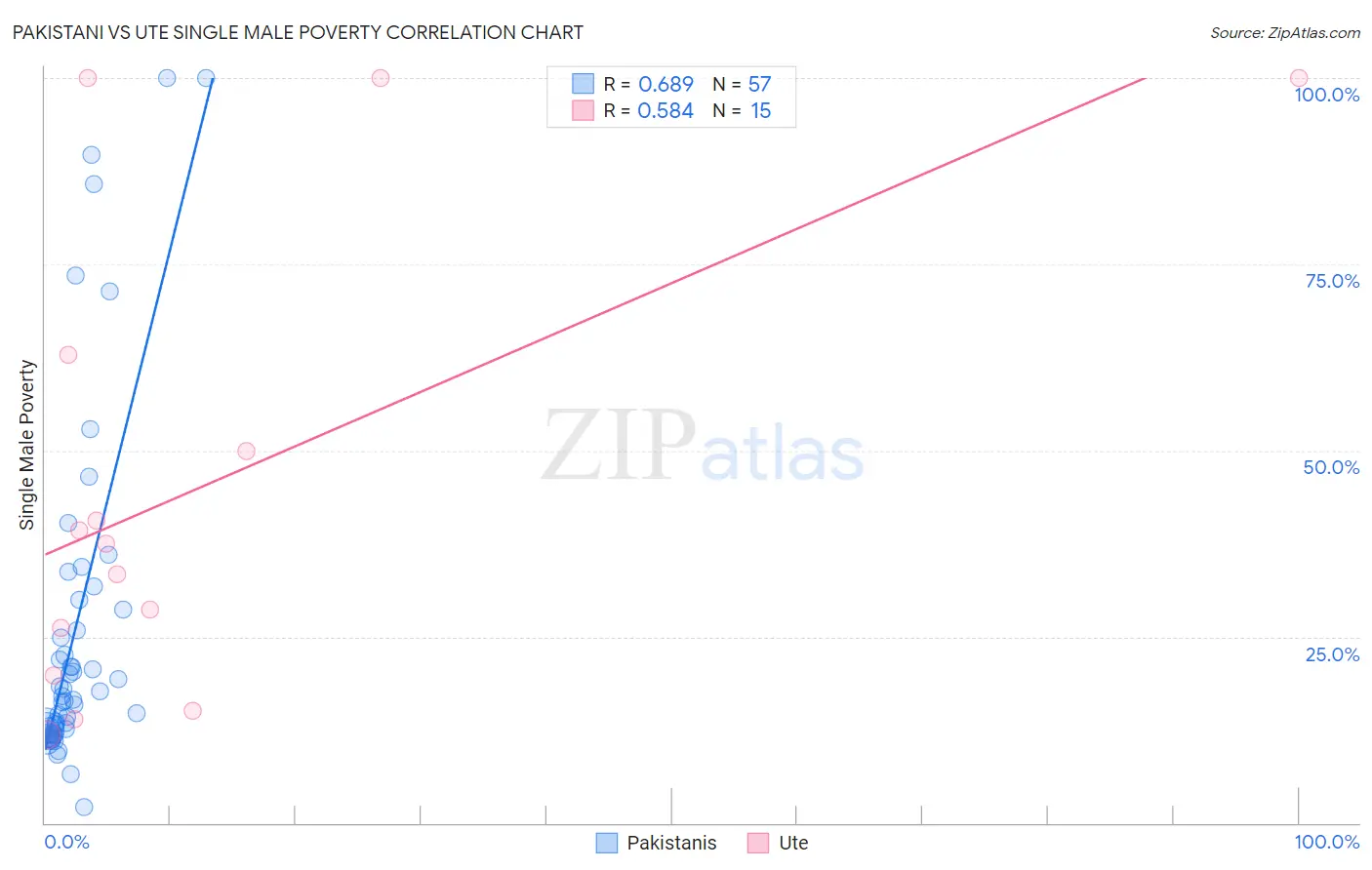 Pakistani vs Ute Single Male Poverty