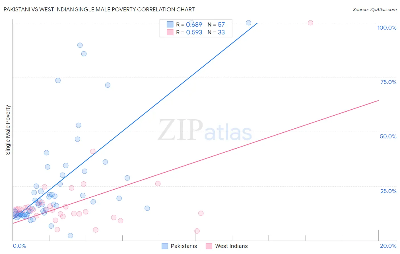 Pakistani vs West Indian Single Male Poverty