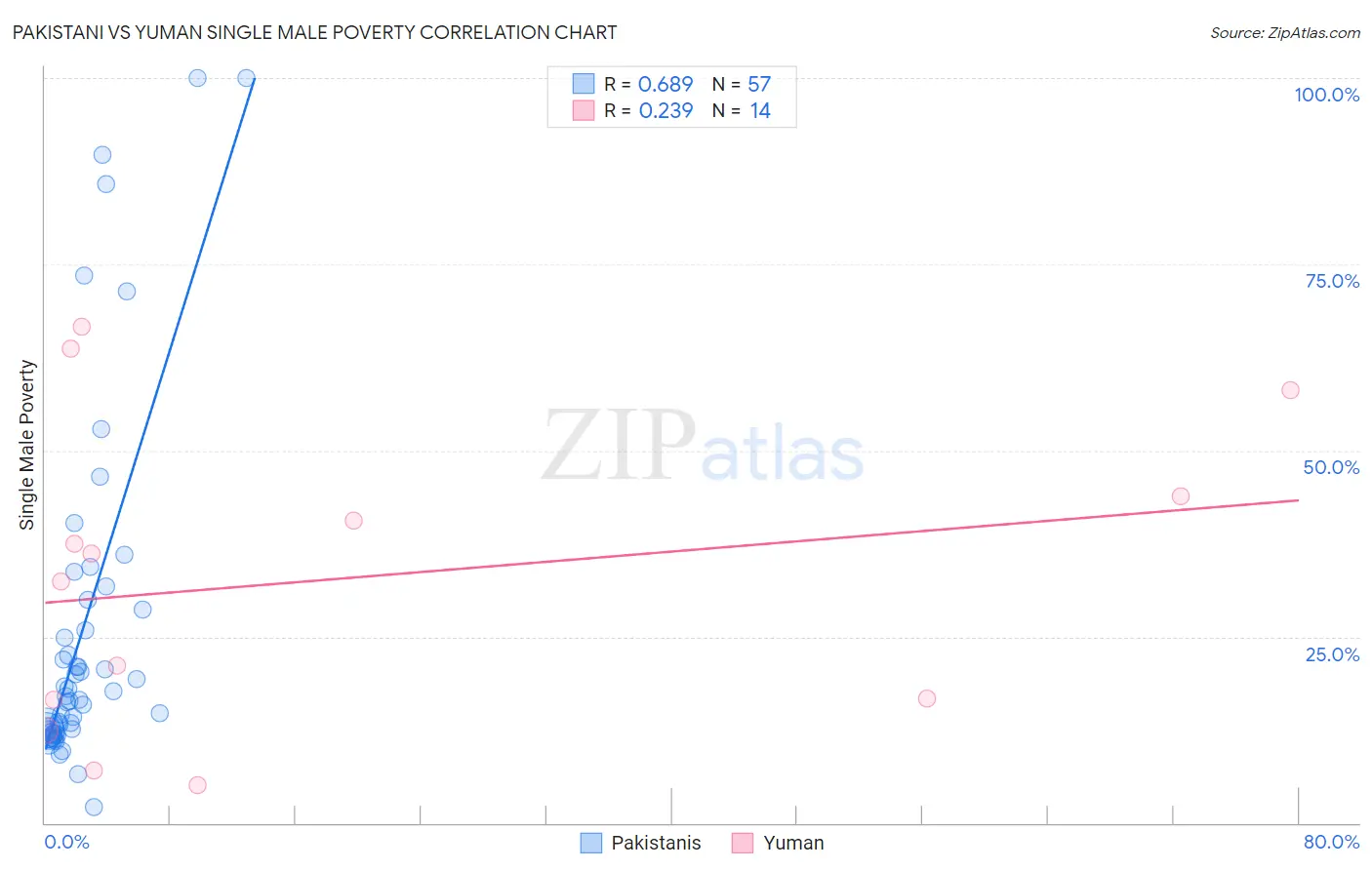 Pakistani vs Yuman Single Male Poverty