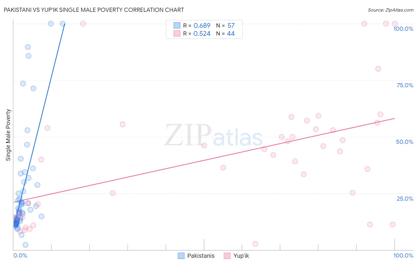 Pakistani vs Yup'ik Single Male Poverty