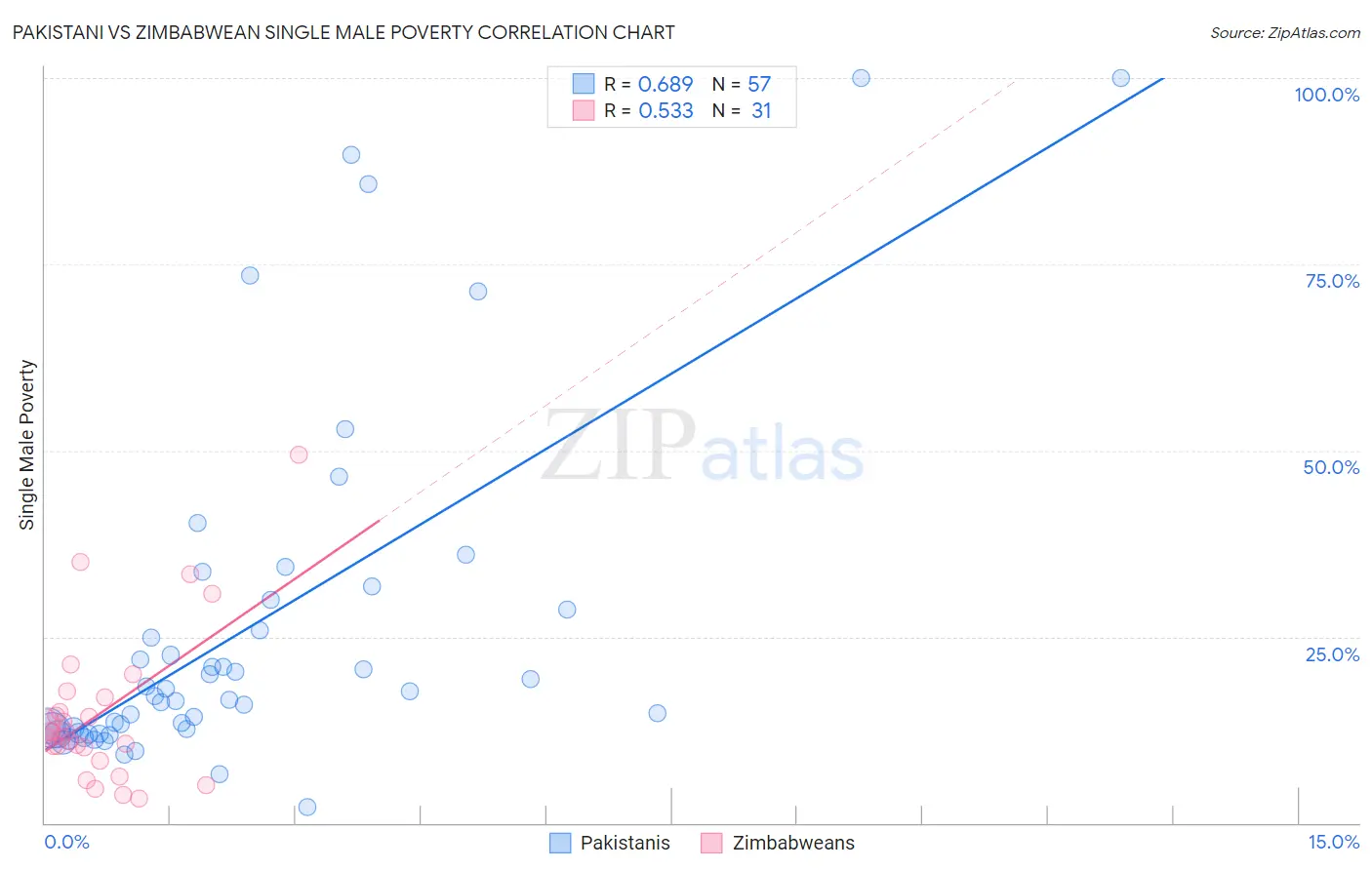 Pakistani vs Zimbabwean Single Male Poverty
