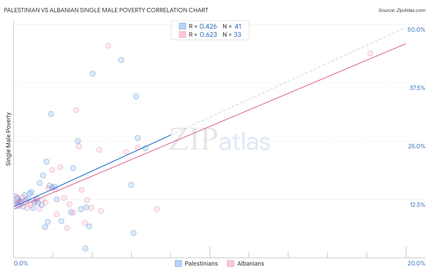 Palestinian vs Albanian Single Male Poverty