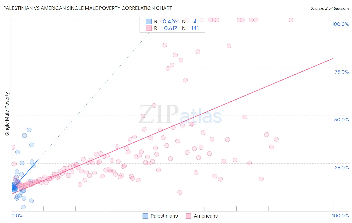 Palestinian vs American Single Male Poverty