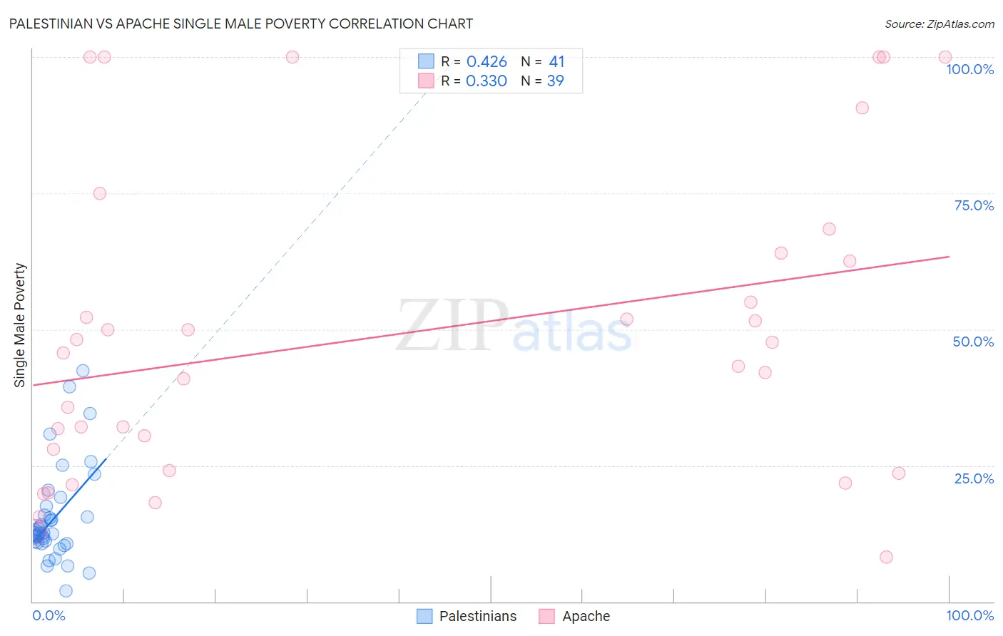 Palestinian vs Apache Single Male Poverty