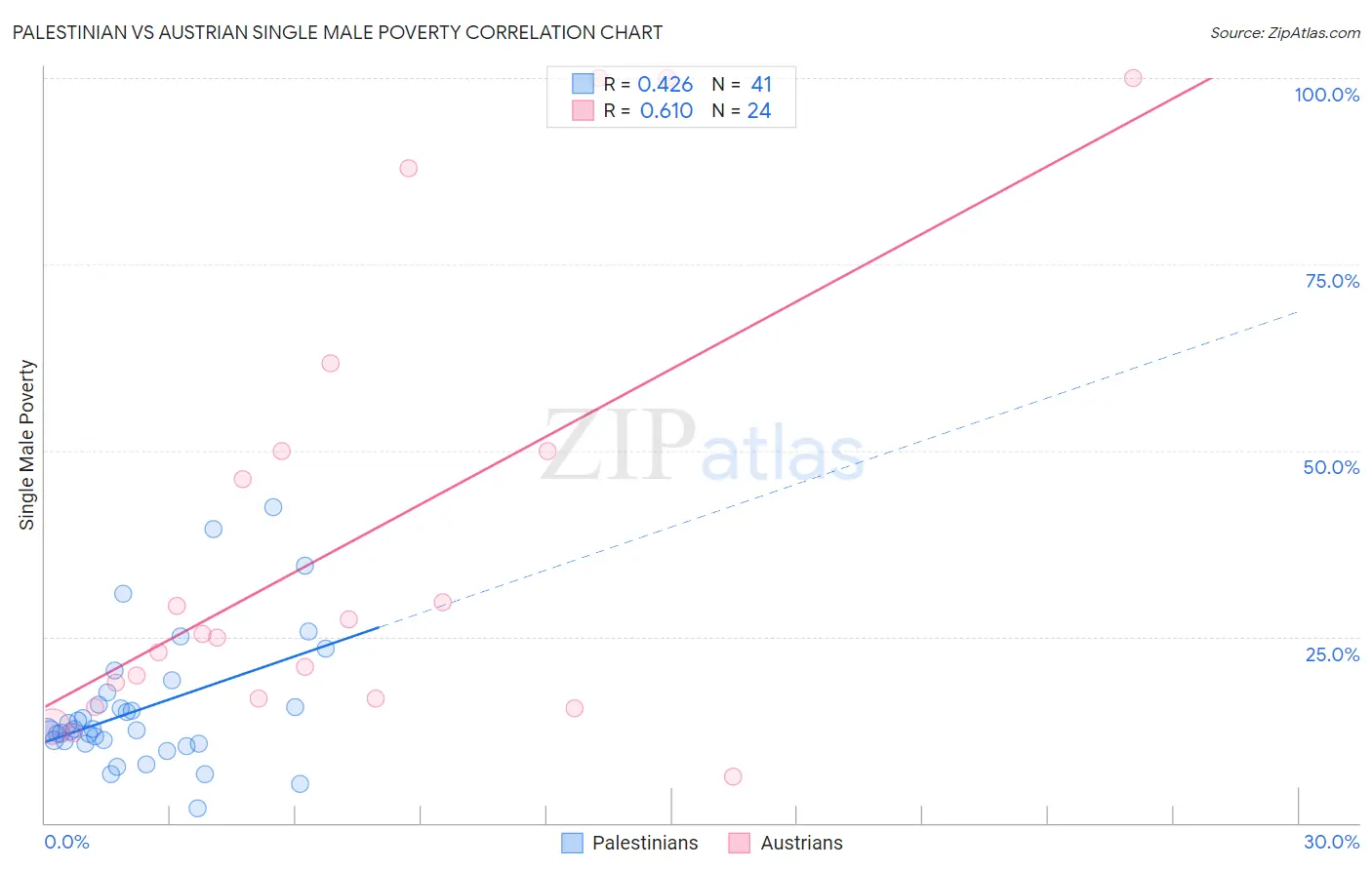 Palestinian vs Austrian Single Male Poverty