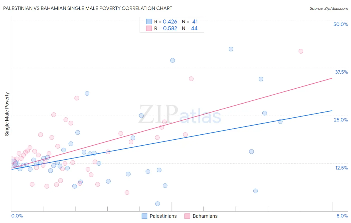 Palestinian vs Bahamian Single Male Poverty
