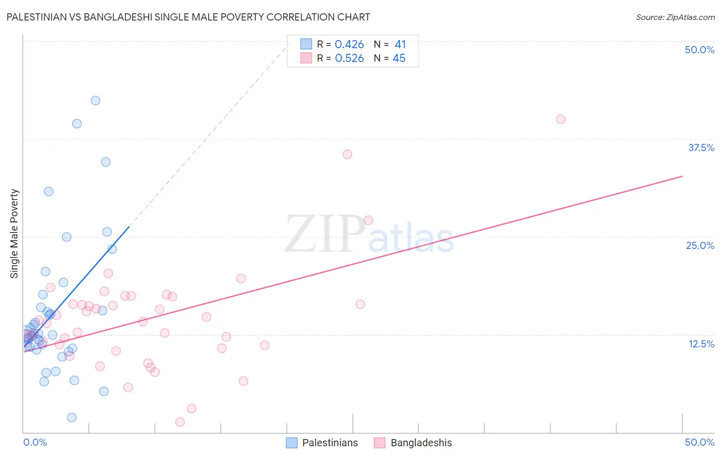 Palestinian vs Bangladeshi Single Male Poverty