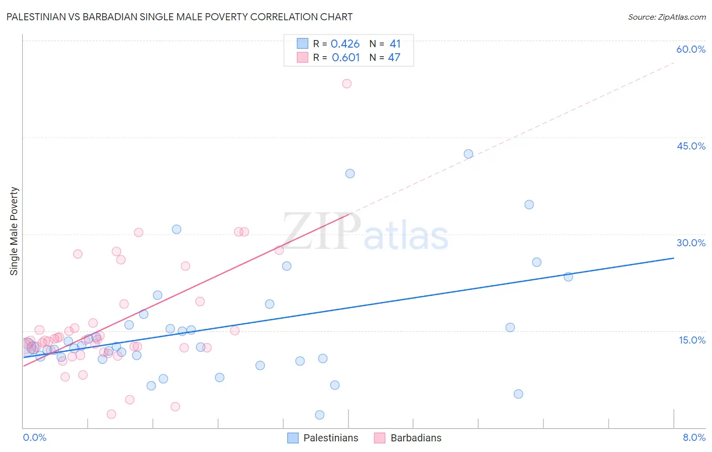 Palestinian vs Barbadian Single Male Poverty