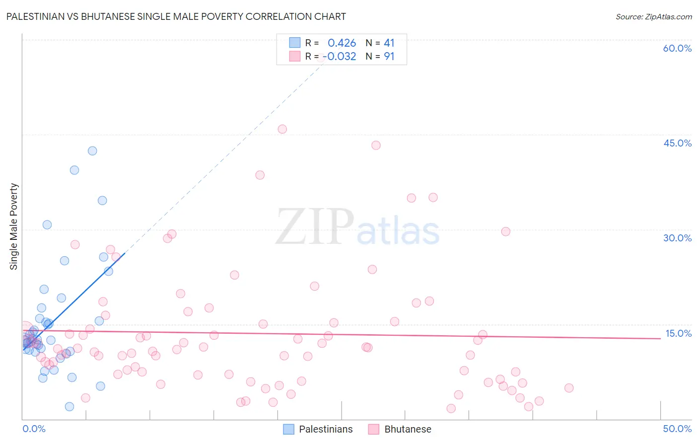 Palestinian vs Bhutanese Single Male Poverty