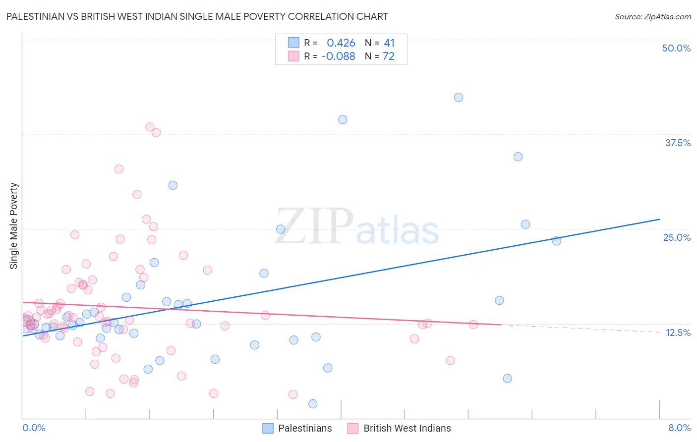 Palestinian vs British West Indian Single Male Poverty